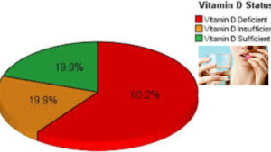 Half of Pakistani women and children are vitamin deficient.